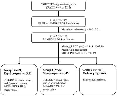 UPSIT subitems may predict motor progression in Parkinson’s disease